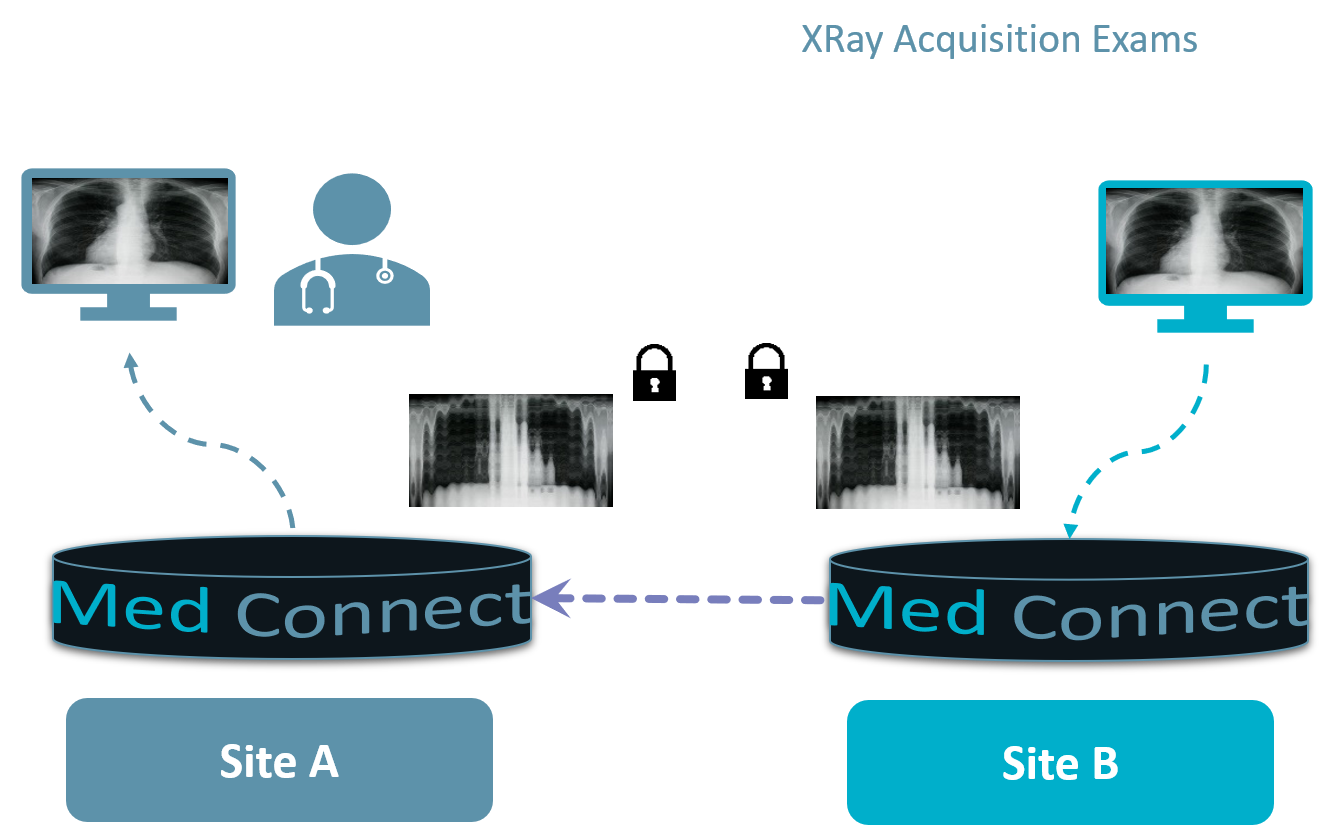 Med Connect - Communication Gateway 